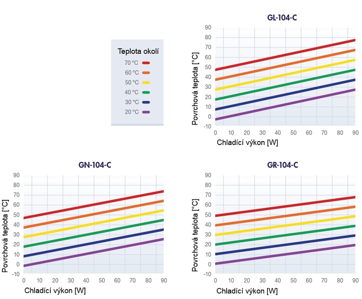 Graf chladicího výkonu plochy 104-C