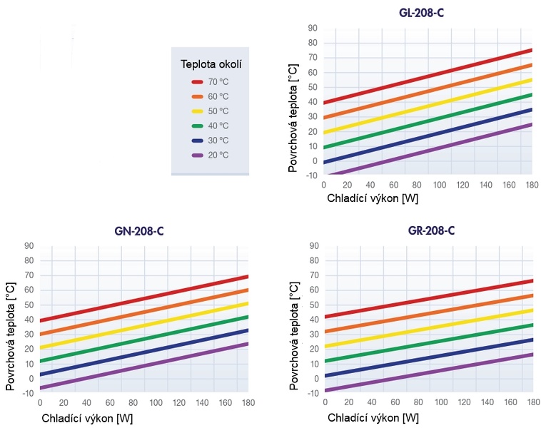 Graf chladicího výkonu plochy 208-C