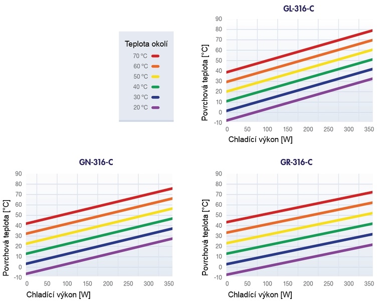 Graf chladicího výkonu plochy 316-C