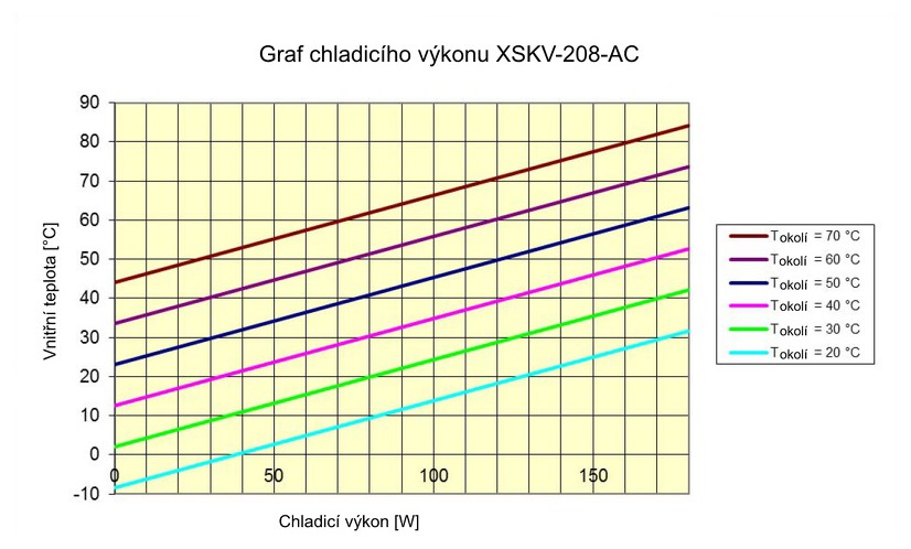 Graf chladicího výkonu XSKV-208-AC