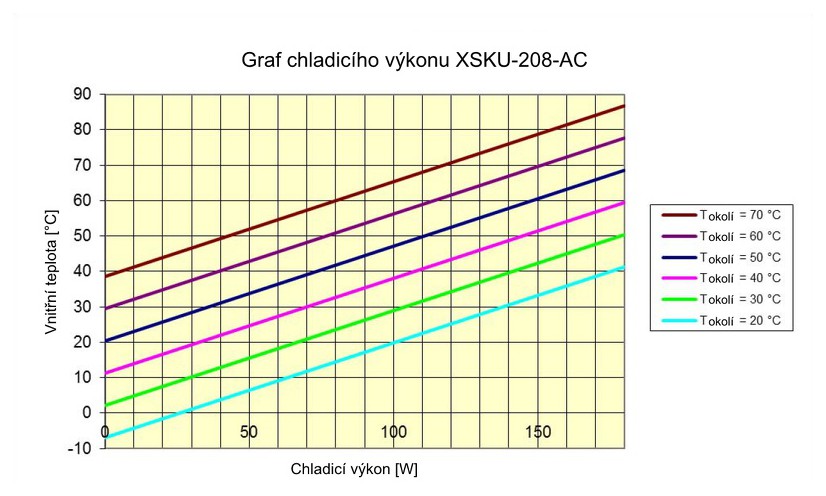 Graf chladicího výkonu XSKU-208-AC