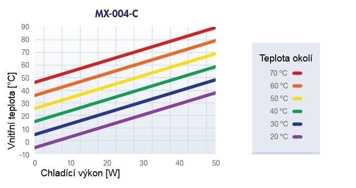 Graf chladicího výkonu MX-004-C