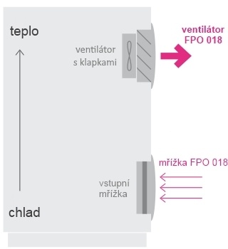 Ventilátor na teplý vzduch