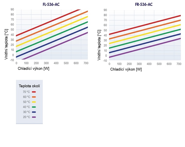 Graf chladícího výkonu 536-AC