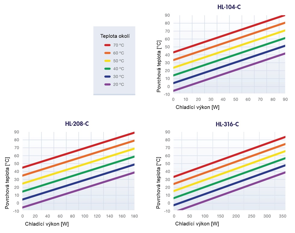 Grafy chladících výkonů HL
