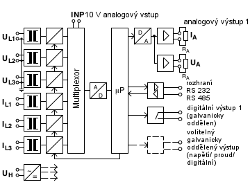 Funkční schéma MU 3.0