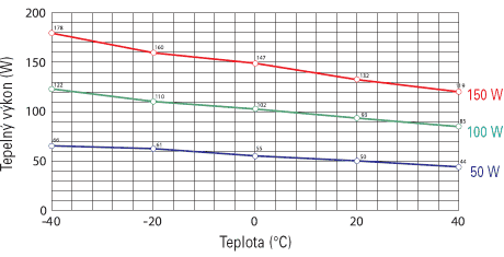 Závislost tepelného výkonu na okolní teplotě