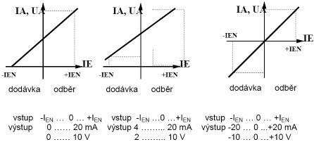 Příklady převodních charakteristik