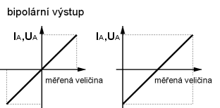 Příklady převodních charakteristik