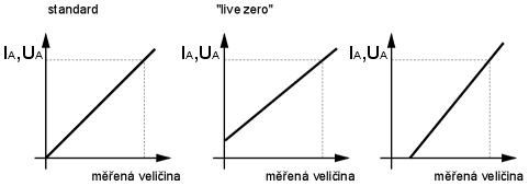 Příklady převodních charakteristik