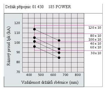 Graf zkratové odolnosti 01430 185mm systém